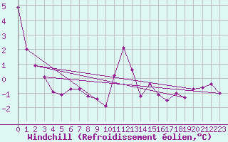 Courbe du refroidissement olien pour Mullingar