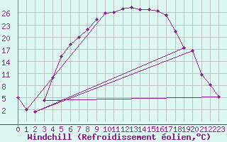 Courbe du refroidissement olien pour Ylivieska Airport