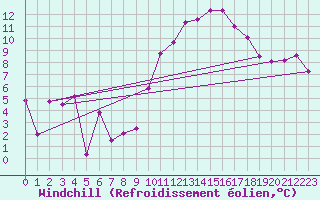 Courbe du refroidissement olien pour Rochefort Saint-Agnant (17)