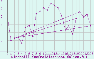 Courbe du refroidissement olien pour Terschelling Hoorn