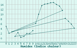 Courbe de l'humidex pour Luxeuil (70)