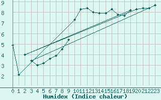 Courbe de l'humidex pour Vliermaal-Kortessem (Be)