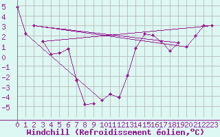 Courbe du refroidissement olien pour La Chapelle (03)