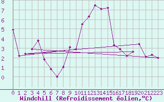 Courbe du refroidissement olien pour Saint Wolfgang