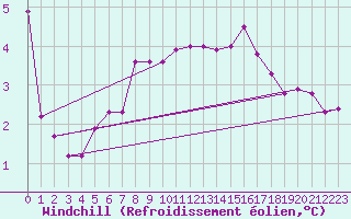 Courbe du refroidissement olien pour Utsira Fyr