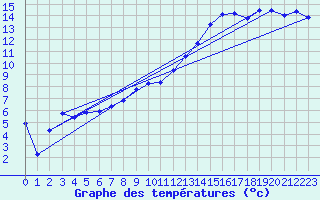Courbe de tempratures pour Beauvais (60)