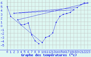 Courbe de tempratures pour La Chapelle (03)