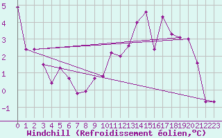 Courbe du refroidissement olien pour Saint-Quentin (02)