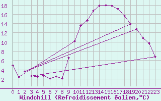 Courbe du refroidissement olien pour Saint-Girons (09)
