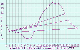 Courbe du refroidissement olien pour Leign-les-Bois (86)
