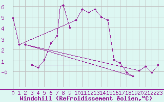 Courbe du refroidissement olien pour Leuchars