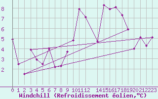 Courbe du refroidissement olien pour Braganca