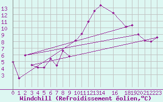 Courbe du refroidissement olien pour Stoetten