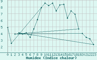 Courbe de l'humidex pour Thorney Island