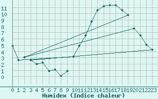 Courbe de l'humidex pour Carrion de Calatrava (Esp)