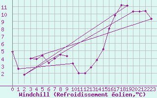 Courbe du refroidissement olien pour Nevers (58)