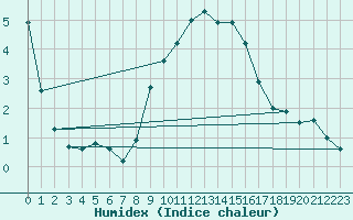 Courbe de l'humidex pour Marsens