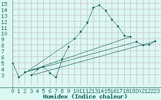 Courbe de l'humidex pour Berne Liebefeld (Sw)