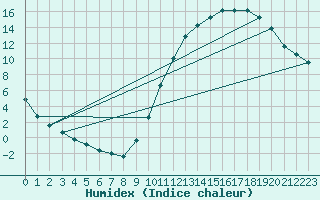 Courbe de l'humidex pour Millau (12)