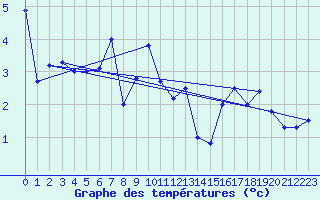 Courbe de tempratures pour Corvatsch