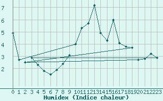 Courbe de l'humidex pour Berus