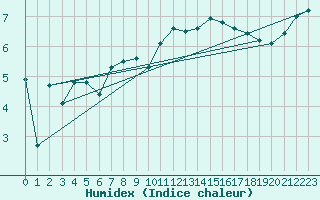 Courbe de l'humidex pour Metz (57)