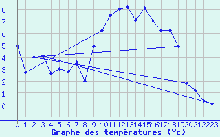 Courbe de tempratures pour Carpentras (84)