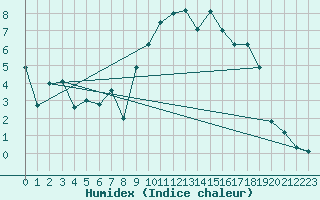 Courbe de l'humidex pour Carpentras (84)