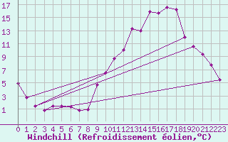 Courbe du refroidissement olien pour Chamonix-Mont-Blanc (74)