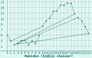 Courbe de l'humidex pour Chamonix-Mont-Blanc (74)