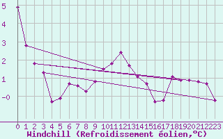 Courbe du refroidissement olien pour Orschwiller (67)