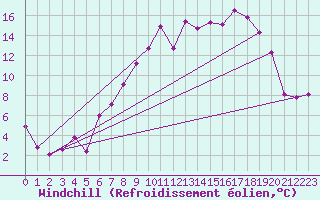 Courbe du refroidissement olien pour Gurteen