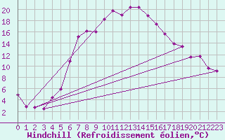 Courbe du refroidissement olien pour Jeloy Island
