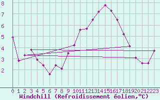 Courbe du refroidissement olien pour Sgur-le-Chteau (19)