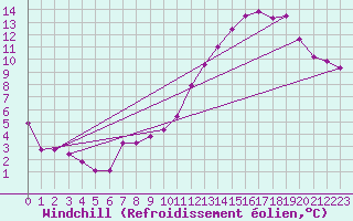 Courbe du refroidissement olien pour Srzin-de-la-Tour (38)