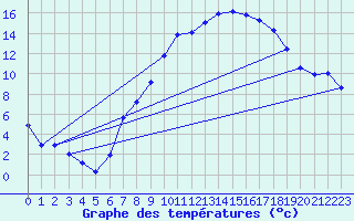 Courbe de tempratures pour Cressier
