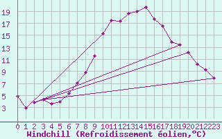 Courbe du refroidissement olien pour Guenzburg