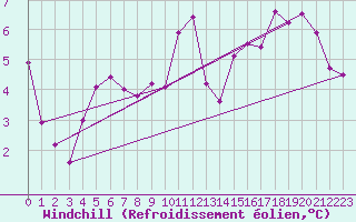 Courbe du refroidissement olien pour Ste (34)