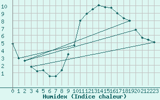 Courbe de l'humidex pour Calatayud