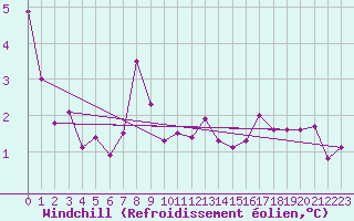 Courbe du refroidissement olien pour Le Mans (72)