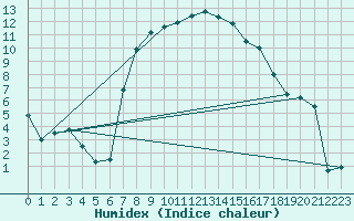 Courbe de l'humidex pour Evenstad-Overenget