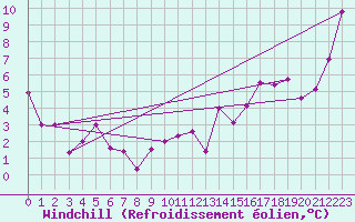 Courbe du refroidissement olien pour Valdivia
