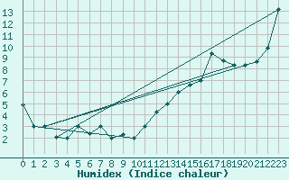 Courbe de l'humidex pour Valdivia