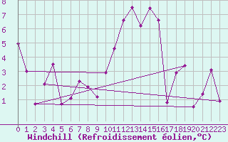 Courbe du refroidissement olien pour Ambrieu (01)