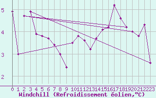 Courbe du refroidissement olien pour Charleroi (Be)
