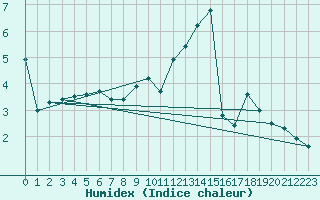 Courbe de l'humidex pour Sigenza