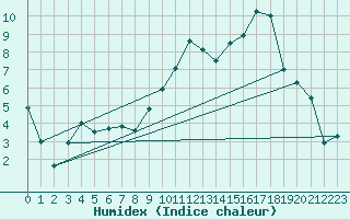 Courbe de l'humidex pour Charleville-Mzires (08)