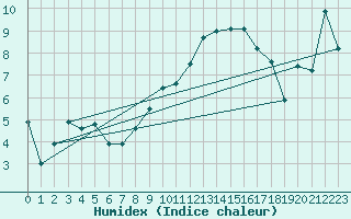 Courbe de l'humidex pour Hyres (83)