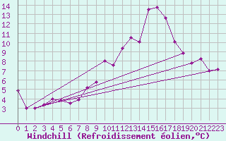 Courbe du refroidissement olien pour Chteau-Chinon (58)