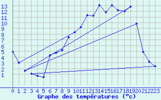 Courbe de tempratures pour Villegusien (52)